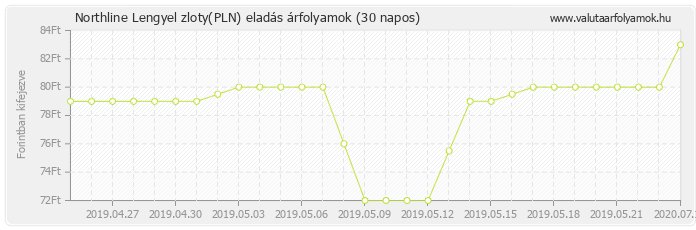 Lengyel zloty (PLN) - Northline valuta eladás 30 napos