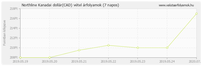 Kanadai dollár (CAD) - Northline valuta vétel 7 napos