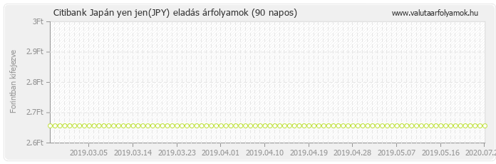 Japán yen jen (JPY) - Citibank deviza eladás 90 napos