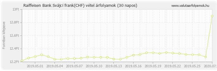 Svájci frank (CHF) - Raiffeisen Bank valuta vétel 30 napos