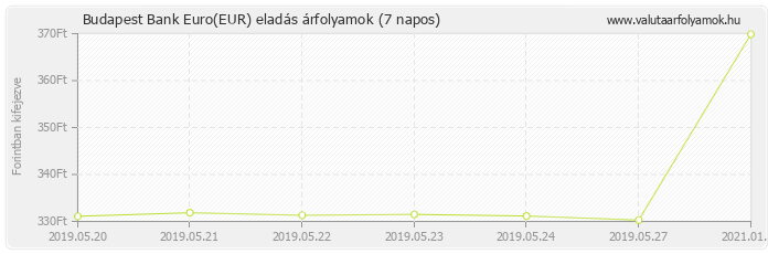 Euro (EUR) - Budapest Bank valuta eladás 7 napos