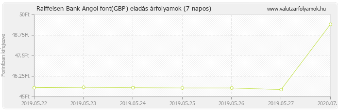 Angol font (GBP) - Raiffeisen Bank valuta eladás 7 napos