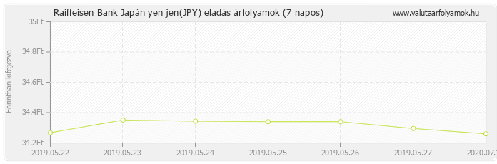 Japán yen jen (JPY) - Raiffeisen Bank valuta eladás 7 napos