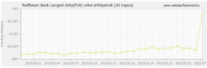 Lengyel zloty (PLN) - Raiffeisen Bank deviza vétel 30 napos