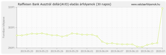 Ausztrál dollár (AUD) - Raiffeisen Bank deviza eladás 30 napos