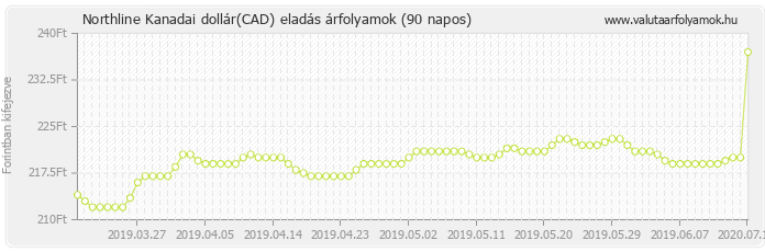 Kanadai dollár (CAD) - Northline valuta eladás 90 napos