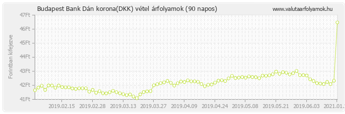 Dán korona (DKK) - Budapest Bank deviza vétel 90 napos