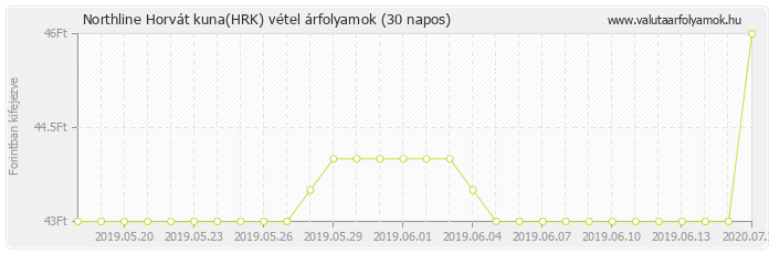 Horvát kuna (HRK) - Northline valuta vétel 30 napos