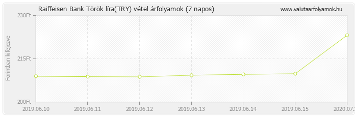 Török líra (TRY) - Raiffeisen Bank deviza vétel 7 napos