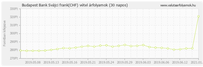 Svájci frank (CHF) - Budapest Bank deviza vétel 30 napos