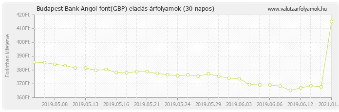 Angol font (GBP) - Budapest Bank deviza eladás 30 napos