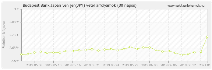 Japán yen jen (JPY) - Budapest Bank deviza vétel 30 napos