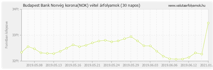 Norvég korona (NOK) - Budapest Bank deviza vétel 30 napos