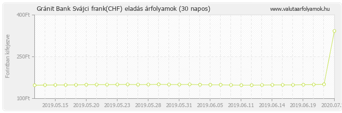 Svájci frank (CHF) - Gránit Bank valuta eladás 30 napos