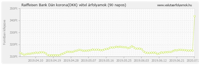 Dán korona (DKK) - Raiffeisen Bank valuta vétel 90 napos