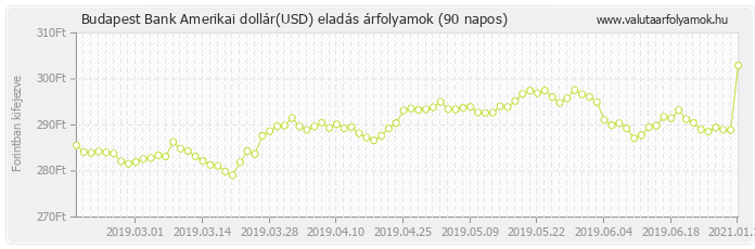 Amerikai dollár (USD) - Budapest Bank valuta eladás 90 napos