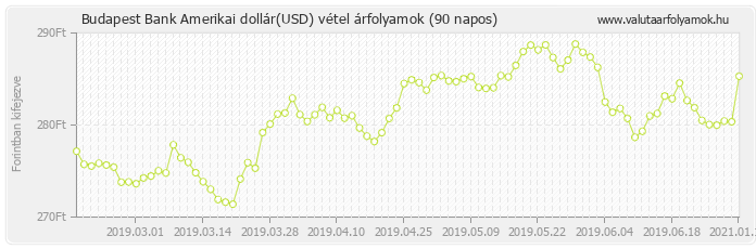 Amerikai dollár (USD) - Budapest Bank valuta vétel 90 napos