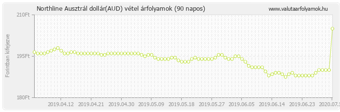 Ausztrál dollár (AUD) - Northline valuta vétel 90 napos