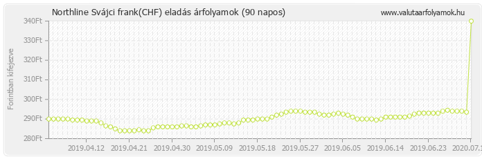 Svájci frank (CHF) - Northline valuta eladás 90 napos