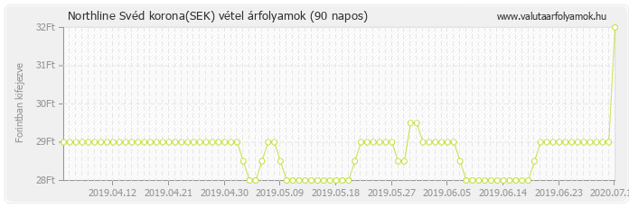 Svéd korona (SEK) - Northline valuta vétel 90 napos