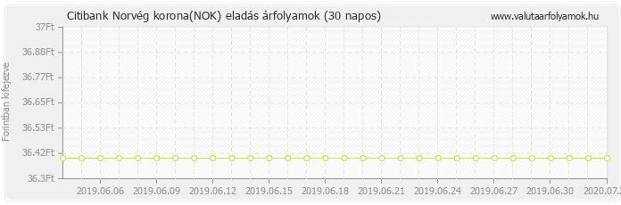 Norvég korona (NOK) - Citibank deviza eladás 30 napos