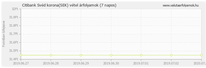 Svéd korona (SEK) - Citibank deviza vétel 7 napos