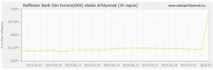 Dán korona (DKK) - Raiffeisen Bank valuta eladás 30 napos