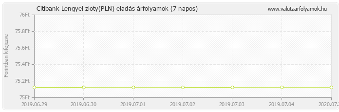 Lengyel zloty (PLN) - Citibank valuta eladás 7 napos