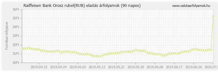 Orosz rubel (RUB) - Raiffeisen Bank valuta eladás 90 napos