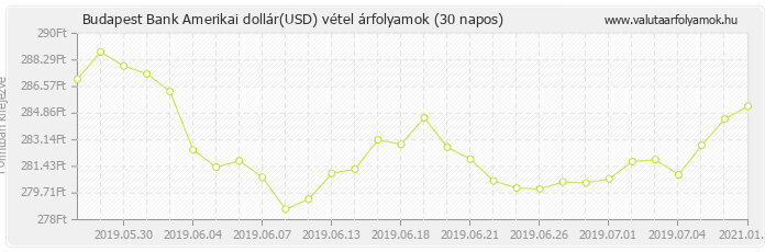 Amerikai dollár (USD) - Budapest Bank valuta vétel 30 napos