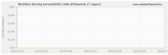 Norvég korona (NOK) - Northline valuta vétel 7 napos