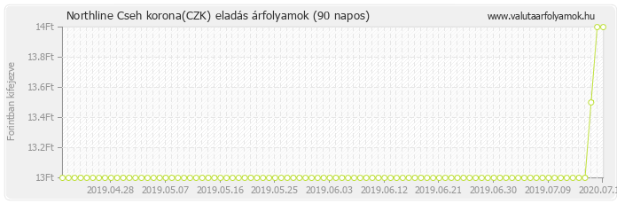 Cseh korona (CZK) - Northline valuta eladás 90 napos