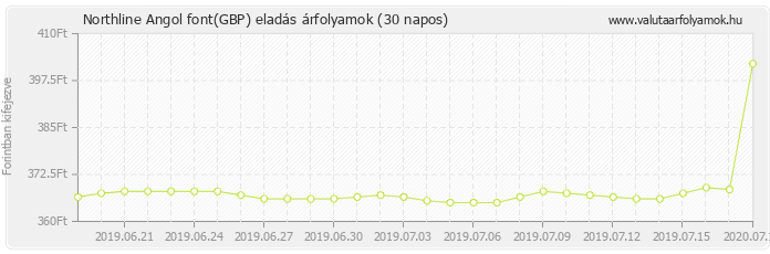 Angol font (GBP) - Northline valuta eladás 30 napos