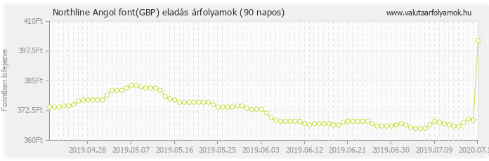 Angol font (GBP) - Northline valuta eladás 90 napos