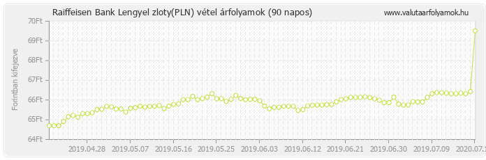 Lengyel zloty (PLN) - Raiffeisen Bank valuta vétel 90 napos