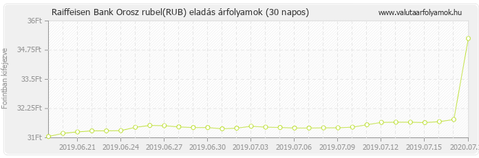 Orosz rubel (RUB) - Raiffeisen Bank deviza eladás 30 napos