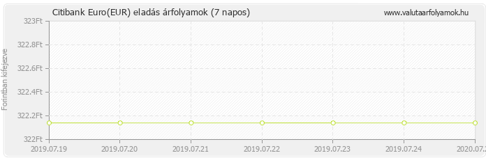 Euro (EUR) - Citibank deviza eladás 7 napos
