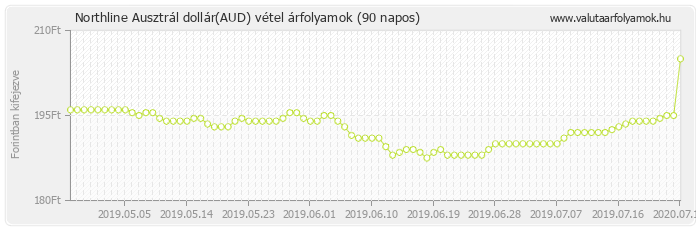 Ausztrál dollár (AUD) - Northline valuta vétel 90 napos