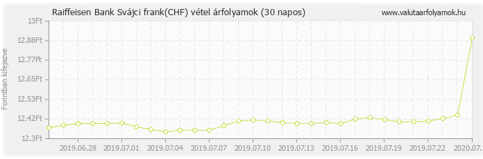 Svájci frank (CHF) - Raiffeisen Bank deviza vétel 30 napos