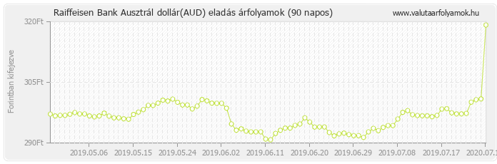 Ausztrál dollár (AUD) - Raiffeisen Bank valuta eladás 90 napos