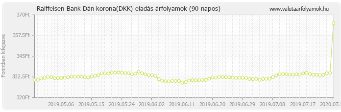 Dán korona (DKK) - Raiffeisen Bank deviza eladás 90 napos