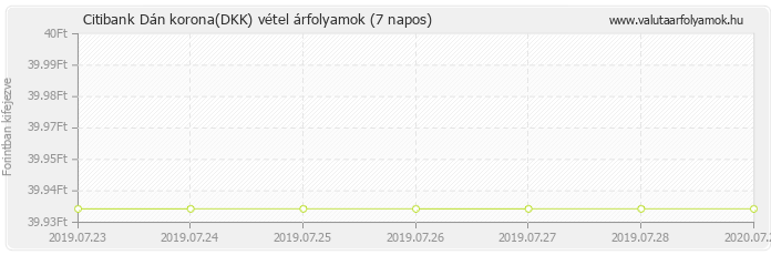 Dán korona (DKK) - Citibank valuta vétel 7 napos