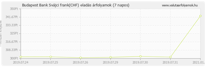 Svájci frank (CHF) - Budapest Bank valuta eladás 7 napos