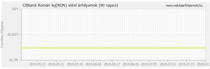 Román lej (RON) - Citibank valuta vétel 90 napos