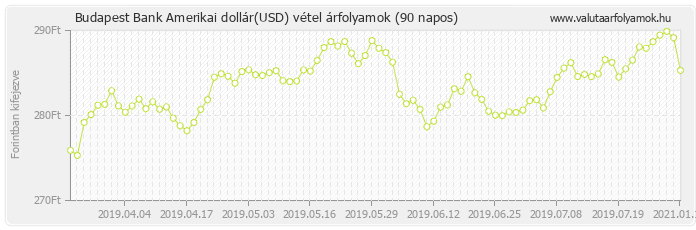 Amerikai dollár (USD) - Budapest Bank valuta vétel 90 napos