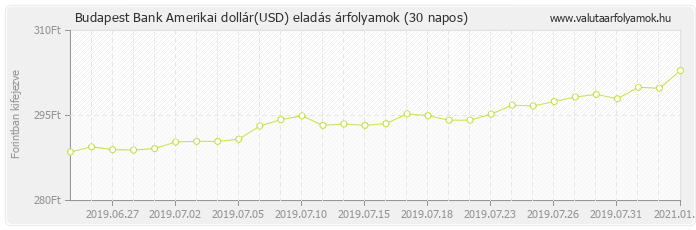 Amerikai dollár (USD) - Budapest Bank deviza eladás 30 napos