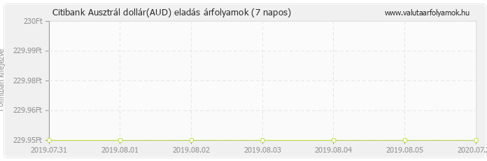 Ausztrál dollár (AUD) - Citibank deviza eladás 7 napos