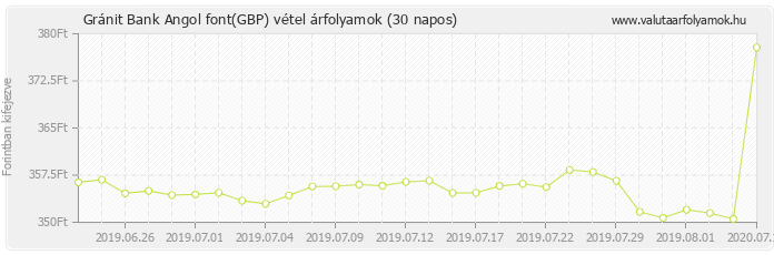 Angol font (GBP) - Gránit Bank valuta vétel 30 napos