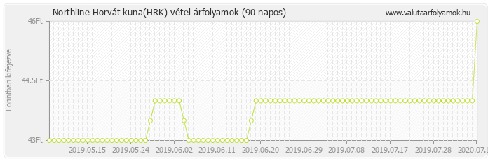 Horvát kuna (HRK) - Northline valuta vétel 90 napos