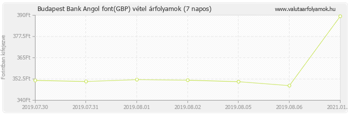 Angol font (GBP) - Budapest Bank deviza vétel 7 napos